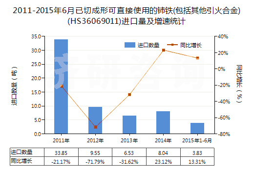 2011-2015年6月已切成形可直接使用的鈰鐵(包括其他引火合金)(HS36069011)進(jìn)口量及增速統(tǒng)計(jì)